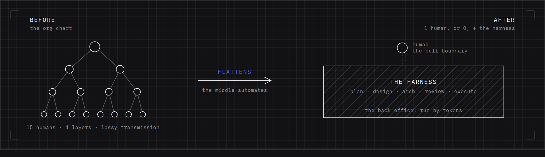 Diagram of the great flattening: an engineering organization collapsing from many layered roles toward a single harness that runs the work.