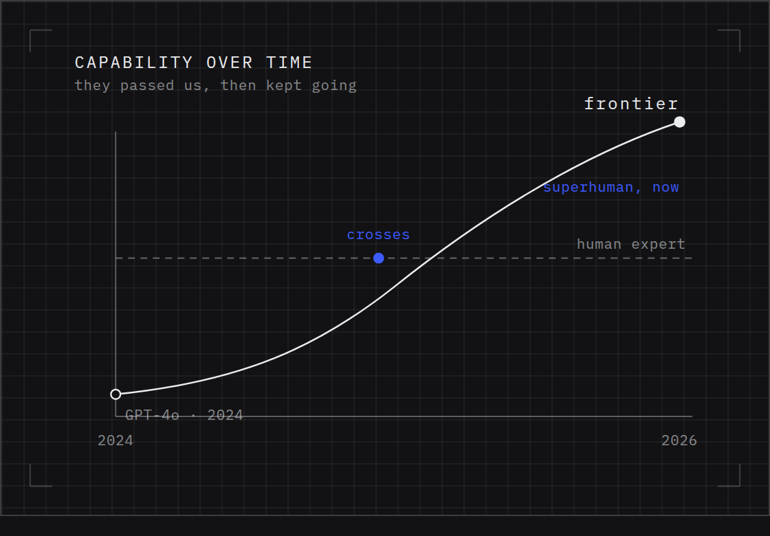 Diagram showing frontier models outgrowing the single local machine, now running longer, planning their own work, and spawning their own helpers.