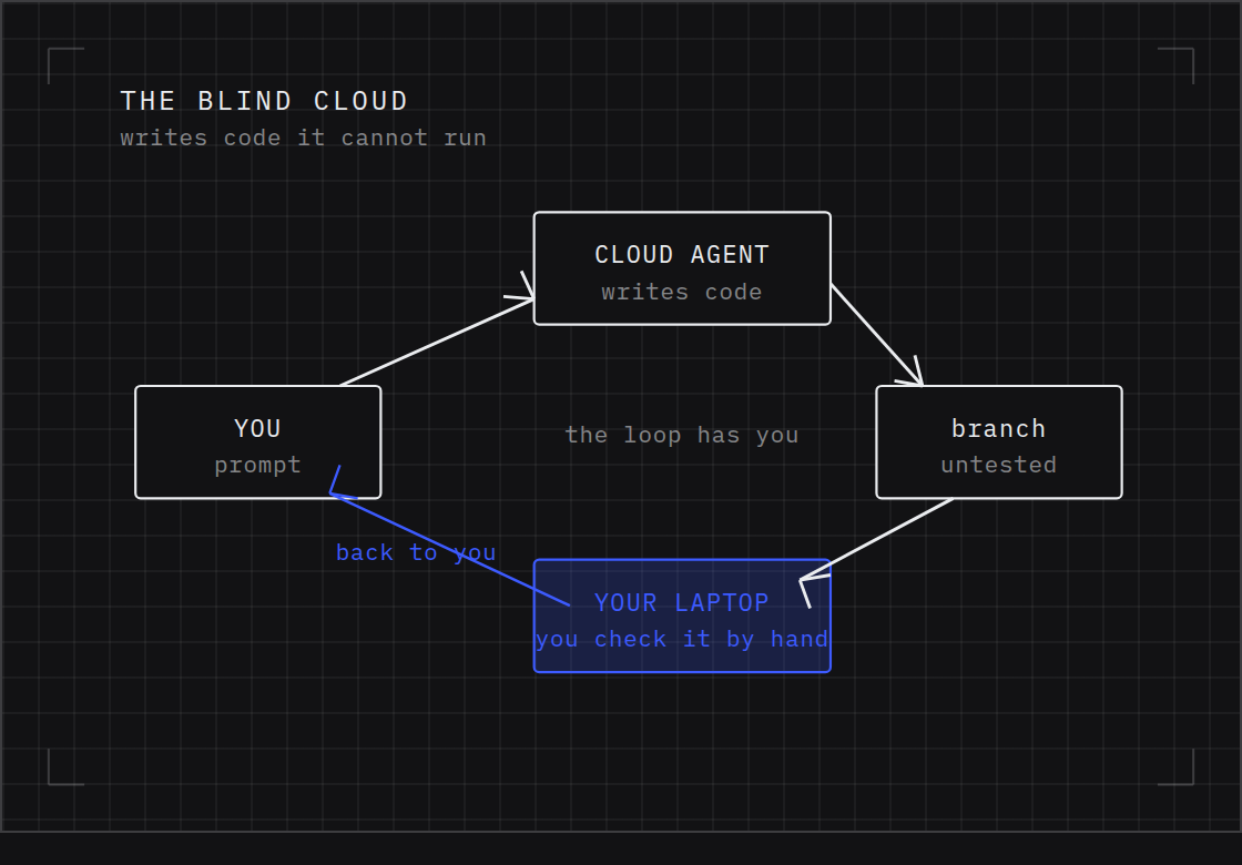 Diagram of the blind-cloud loop: agents write code on a remote VM but cannot run or test the app, so every branch returns to the laptop for checking.