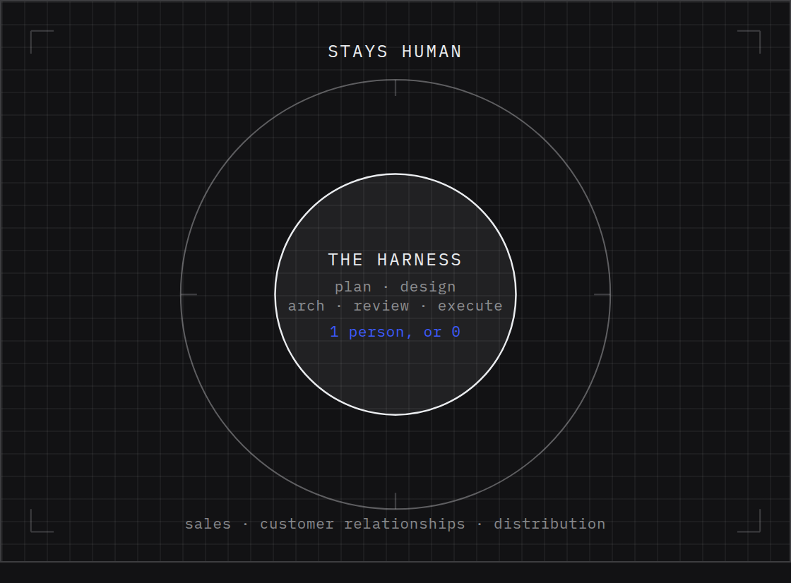 Diagram of the human cell boundary: the outward-facing surface stays human while everything inside collapses toward the harness.