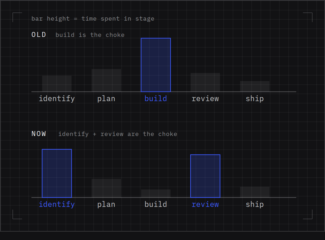 Diagram of profiling where human time still goes across the development lifecycle and directing tokens at each bottleneck until it disappears.