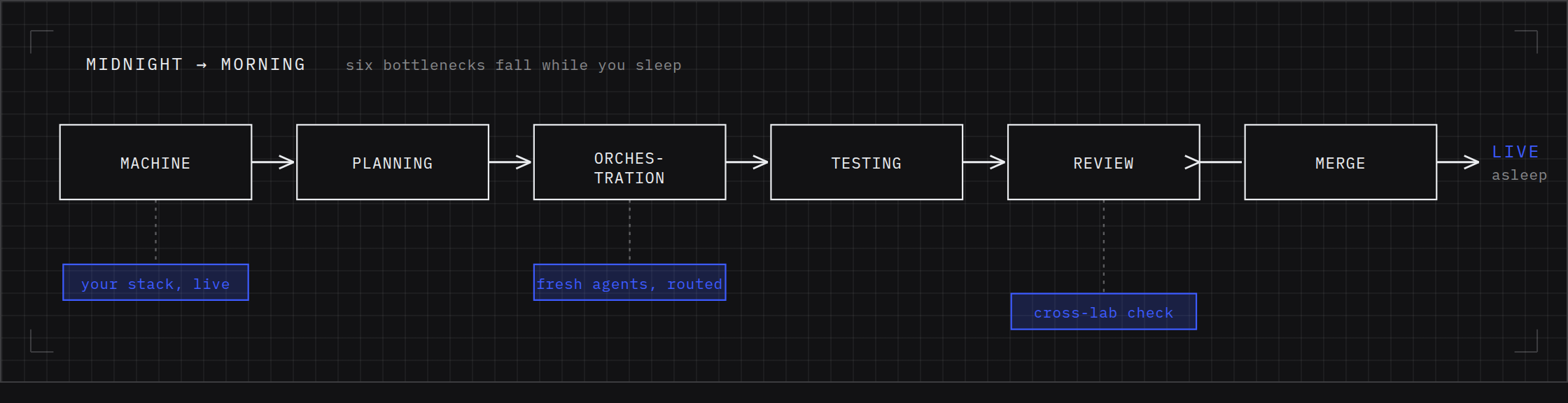 Diagram of the overnight loop: defined work fanning out across a hundred isolated machines running in parallel and finishing while the person who asked sleeps.