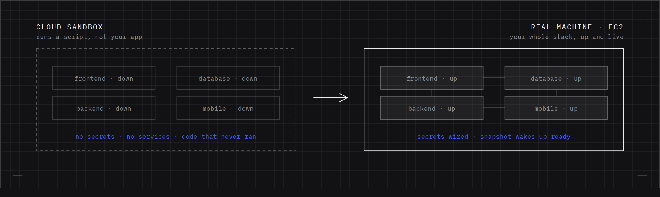 Diagram of a real cloud machine on a raw EC2 instance running the full multi-repo app, snapshotted live so each session wakes up ready.