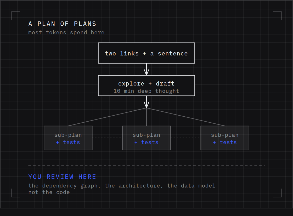 Diagram of the plan of plans: intent expanded into sub-tasks with their own test cases, torn apart by a cross-lab reviewer, and reviewed a level up from the code.
