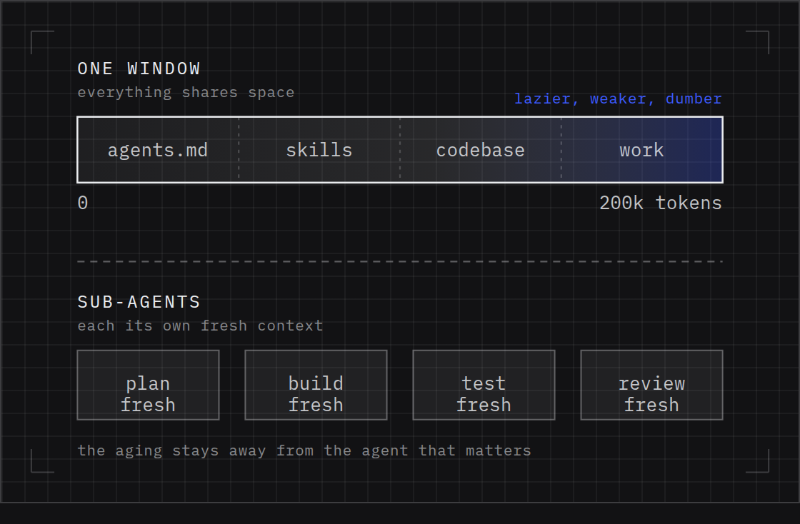 Diagram of context-window aging: one giant session dulling as its window fills versus a team of fresh sub-agents, each with its own context and model, staying sharp.