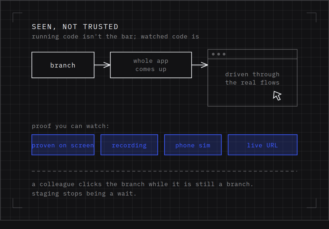 Diagram of watched testing: the full app running with a browser driven through real flows on screen, a recording left behind, and each branch exposed on a live URL.