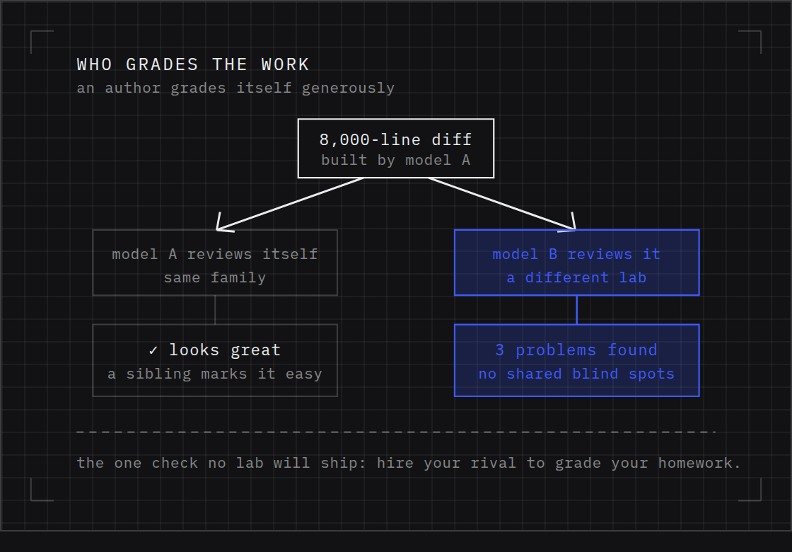 Diagram of cross-lab adversarial review: a reviewer from a different model family grading the author's work and retelling the diff as a story, most important change first.