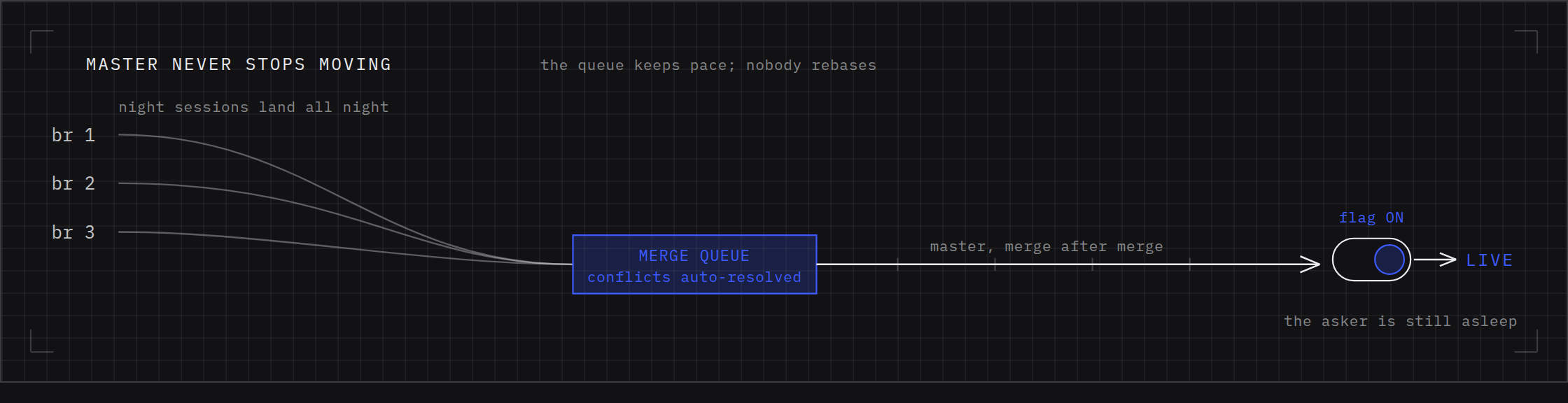 Diagram of the self-driving merge queue: change after change landing against a moving master, conflicts resolved and the feature flag flipped live with no human rebasing.
