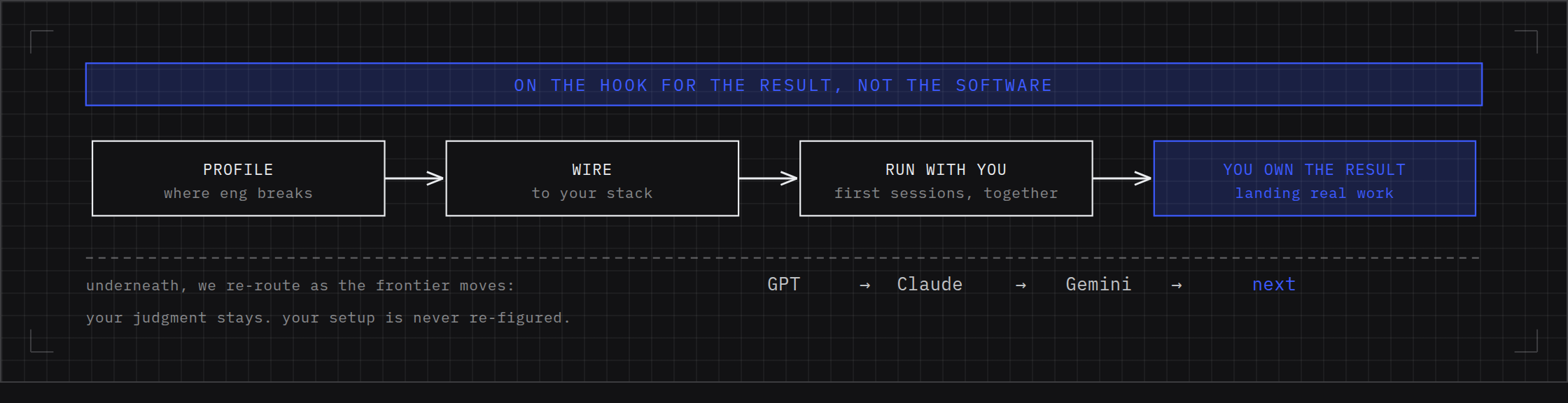 Diagram of the done-with-you arc: profiling, wiring the harness to your stack, and running the first sessions alongside you, with model re-routing owned by Vorflux.