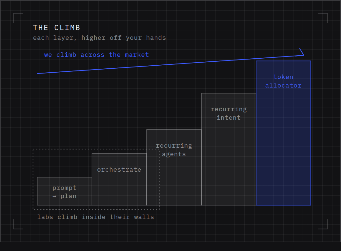 Diagram of the capability ladder: layers climbing from prompt-to-plan to orchestration to recurring intent and a cross-market token allocator.
