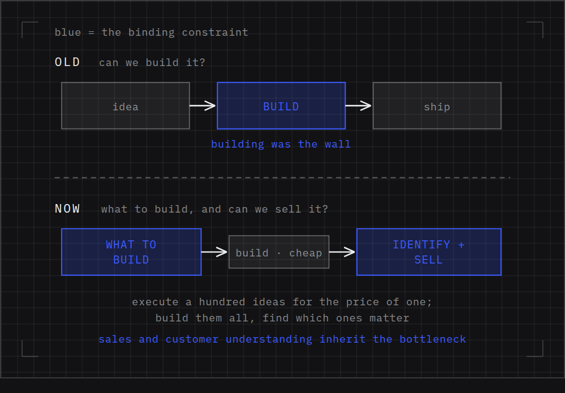 Diagram of the strategy flip: the constraint moving from can-we-build-it to can-we-identify-what-to-build-and-sell-it as execution becomes cheap.